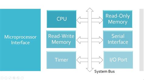 Microprocessros in Computer System に対する画像結果
