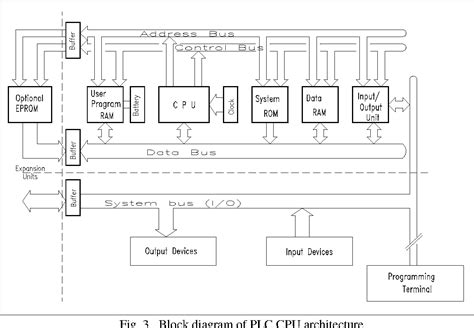 Image result for Programmable Logic Controller Diagram