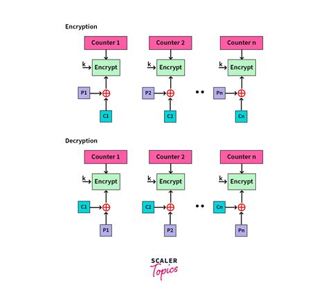 Toradh íomhá ar Example for Double Des Algorithm
