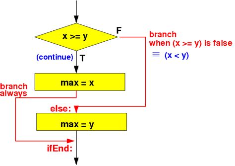 If Flowchart Example に対する画像結果