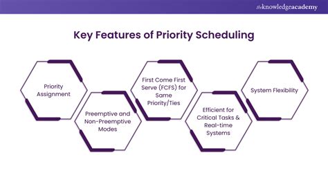 Image result for Priority Algorithm in OS