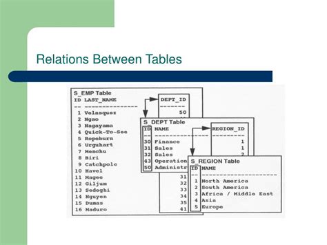 Image result for SQL Relations