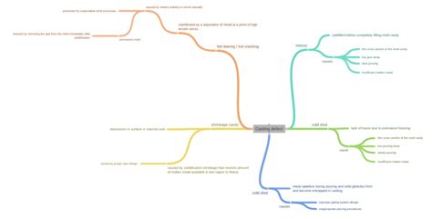 Image result for Cold Lap Casting Defect