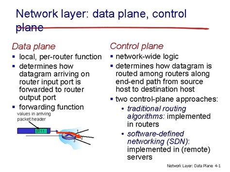 Image result for Data Network Control Plane