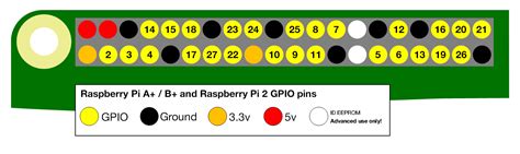 Toradh íomhá ar Raspberry Pi 3 GPIO Layout
