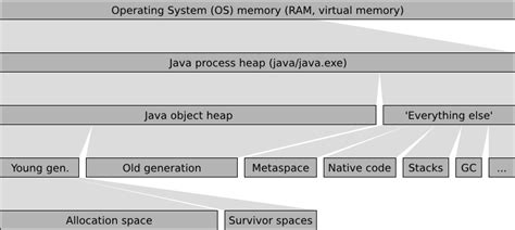 Image result for Geheugencomplexiteit Java