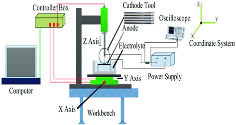 Chemical Machining Steps Diagram に対する画像結果
