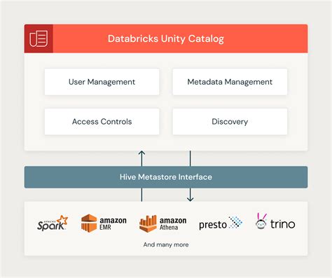 Image result for Databricks Unity Catalog Logo