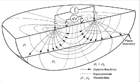 Image result for Equitorial Array Resistivity Methods