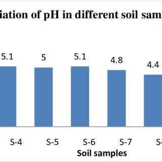 Afbeeldingsresultaten voor Graphical Representation of Sample