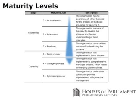Résultat d’images pour Data Archiving Maturity Model