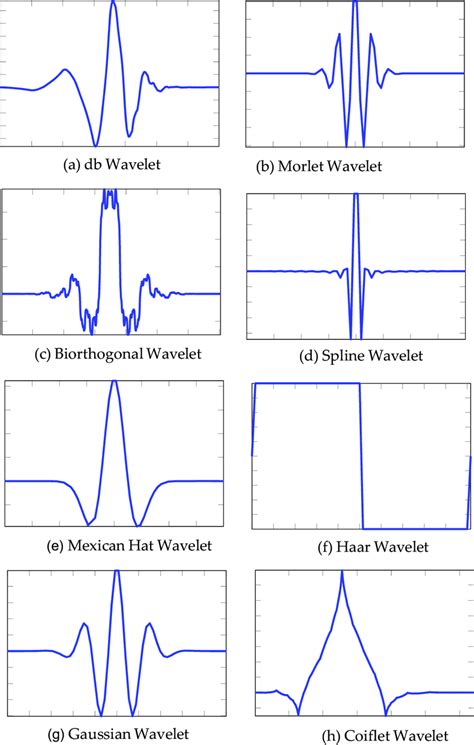 Toradh íomhá ar Wavelet MATLAB