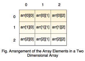 Image result for Two-Dimensional Array C++