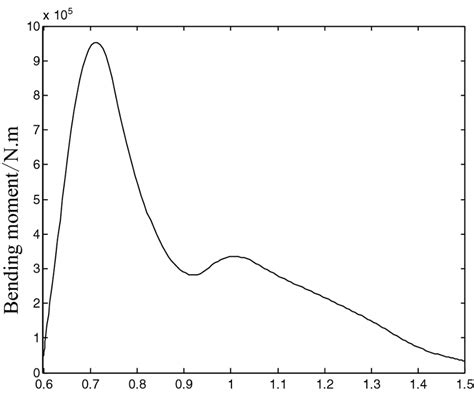 Bildergebnis für Which Frequency Bend's Most