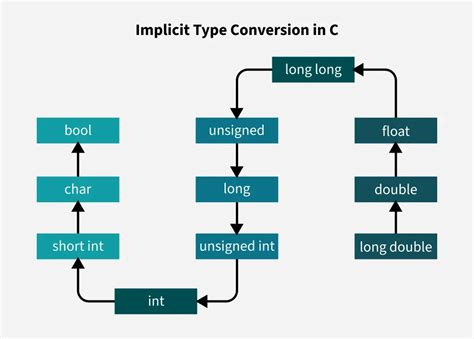 Image result for Explicity Type Conversion Flow Chart