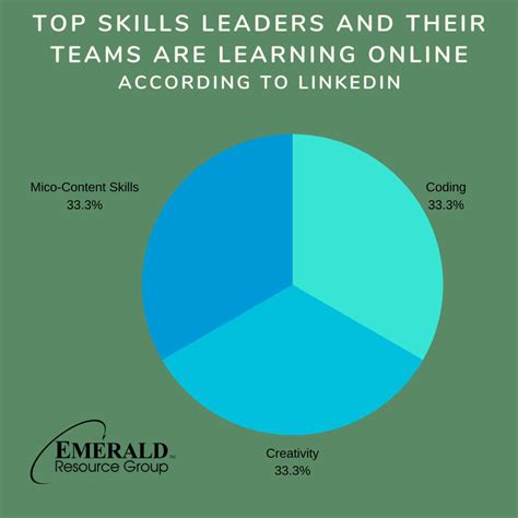 Toradh íomhá ar +Coding Skils Logo