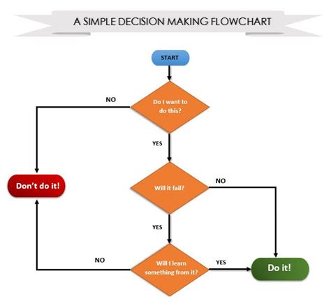 Image result for Build a Flow Chart