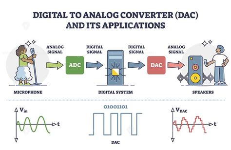Image result for Analog vs Digital Signal Processing