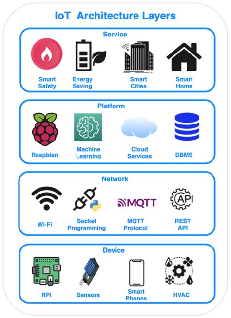 Image result for Iot Technology Stack
