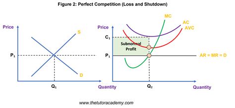 Image result for Perfect Competition Profit Maximization Graph