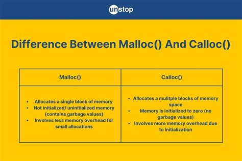 Difference Between Malloc Calloc and Realloc に対する画像結果
