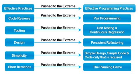 Image result for Extreme Programming Principles