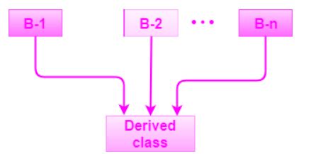 Image result for Multiple Inheritance Flow Chart