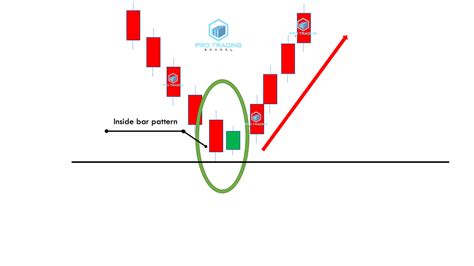 Inside Bar Candlestick Pattern కోసం చిత్ర ఫలితం