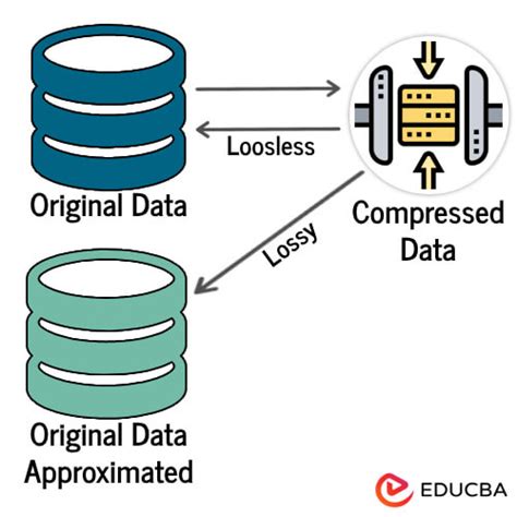 Image result for Data Compression Process