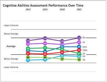 Image result for Development Over Time Graph