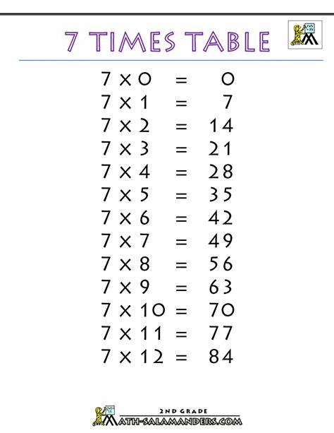 Image result for 7 Multiplication Table