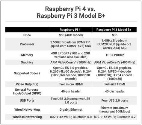Image result for Raspberry Pi 4 Processor and GPU