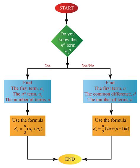 Sum of N Numbers Flowchart に対する画像結果