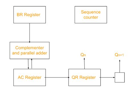 Image result for Multiplication Algorithm Diagrame