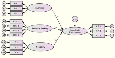 Image result for Family Tree of Structural Equation Modelling