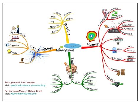 Image result for Memory Mind Map