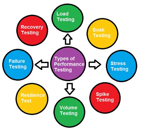 Performance Testing Types に対する画像結果