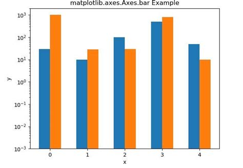 Image result for AX Bar Matplotlib
