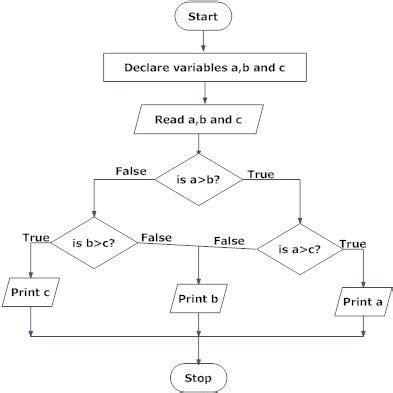 Flowchart for Max Between 3 Number に対する画像結果