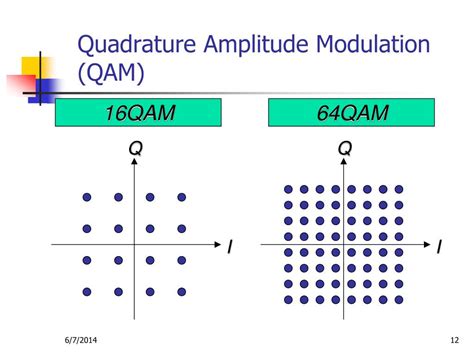 Image result for QAM OFDM