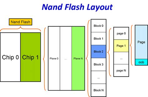 Image result for Flah Memory Layout