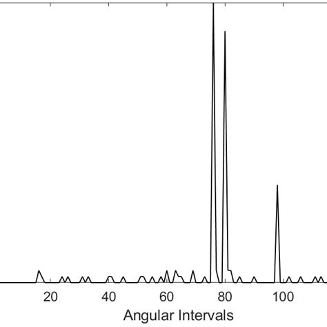 Toradh íomhá ar Normalized Basis Vector