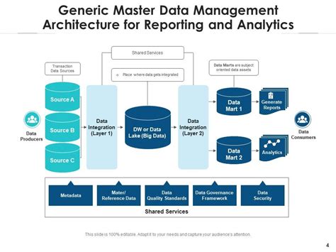 Afbeeldingsresultaten voor Master Data Management Flowchart