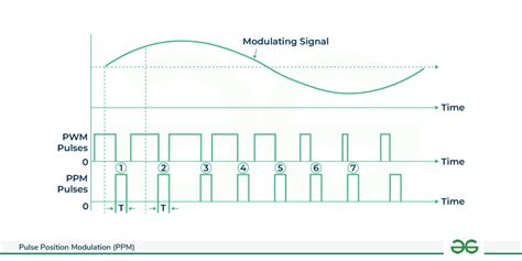 Pulse Modulation Waveform के लिए छवि परिणाम