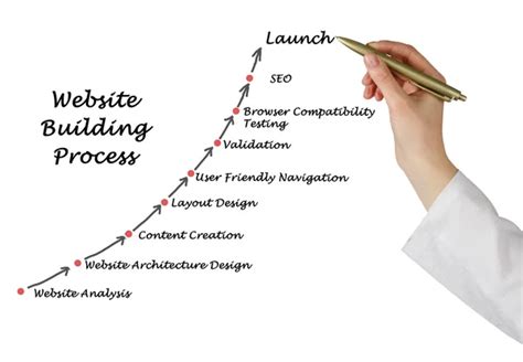 Website Building Process に対する画像結果