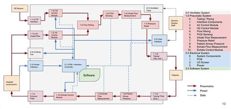 Image result for Functional Flow Block Diagram