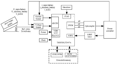 Image result for Direct Digital Controller Hardware Microprocessor