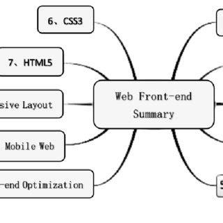 Front End Development Technology に対する画像結果