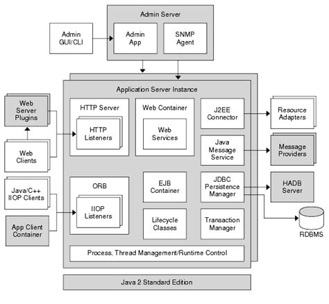 Image result for Servers Types Used in Java