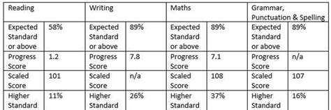 Image result for Elementary Performance Data